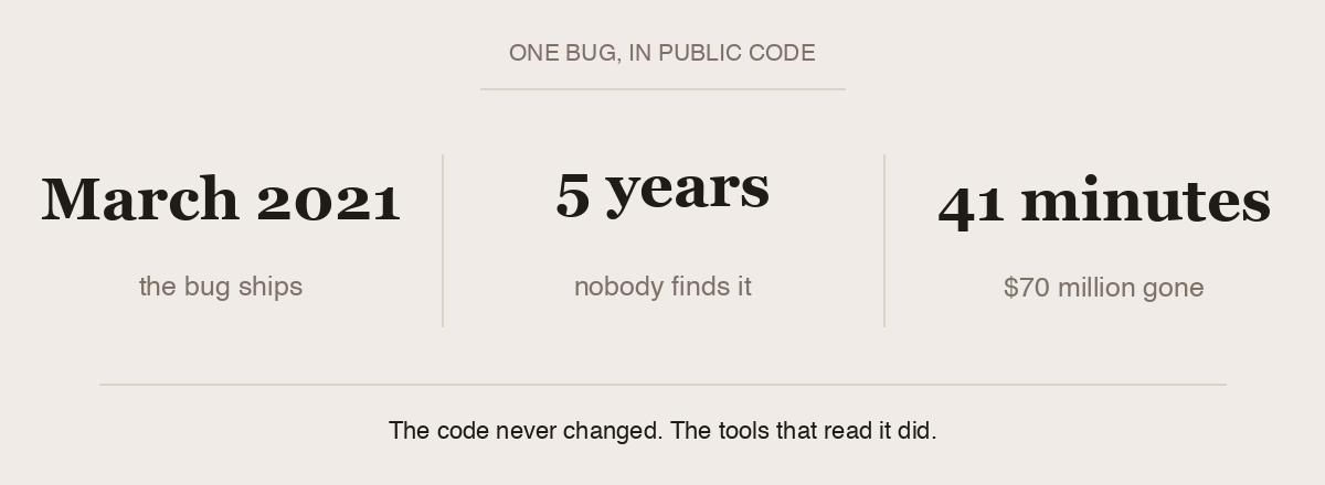 March 2021: the bug ships. Five years: nobody finds it. 41 minutes: $70 million gone.